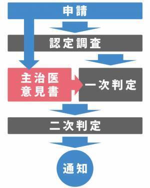 要介護認定を受けるための申請方法とは?　認定を受けるために必要なこと