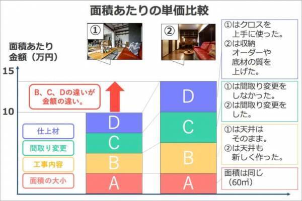 リノベーション費用を徹底解説！プロが教えるマンション＆戸建てローン相場（事例つき）