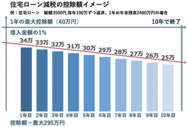 リノベーション費用を徹底解説！プロが教えるマンション＆戸建てローン相場（事例つき）