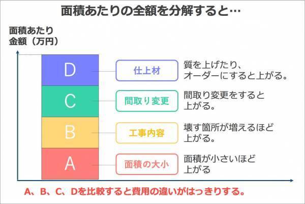 リノベーション費用を徹底解説！プロが教えるマンション＆戸建てローン相場（事例つき）