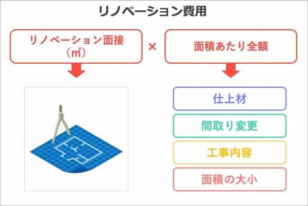 リノベーション費用