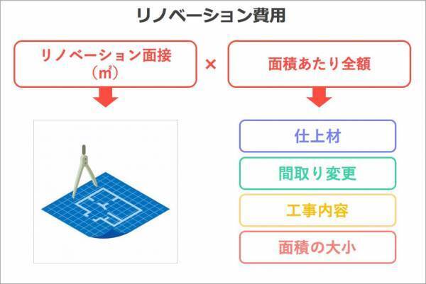 リノベーション費用を徹底解説！プロが教えるマンション＆戸建てローン相場（事例つき）