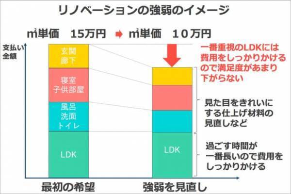 リノベーション費用を徹底解説！プロが教えるマンション＆戸建てローン相場（事例つき）