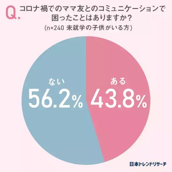 【コロナ禍でのママ友とのコミュニケーション】43.8％が「困ったことがある」
