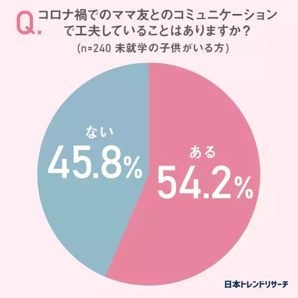 【コロナ禍でのママ友とのコミュニケーション】43.8％が「困ったことがある」