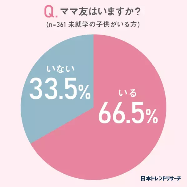 【コロナ禍でのママ友とのコミュニケーション】43.8％が「困ったことがある」