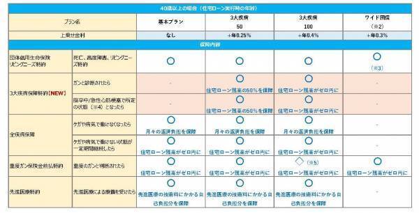 SBI 生命、住信SBI ネット銀行の住宅ローン向け 団体信用生命保険をリニューアル