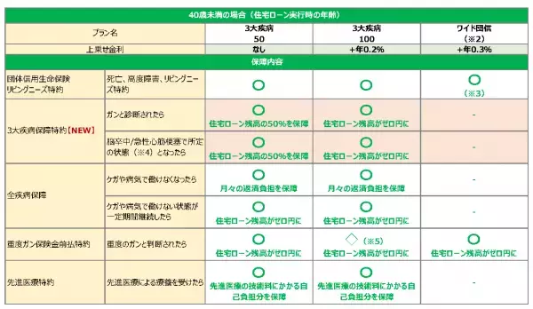 SBI 生命、住信SBI ネット銀行の住宅ローン向け 団体信用生命保険をリニューアル