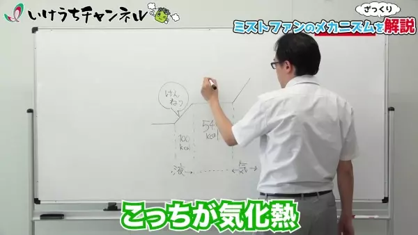 【図解】そもそも 霧（ミスト冷房）はなぜ冷える？｜業務用ミストファン冷房のカラクリをざっくり解説！