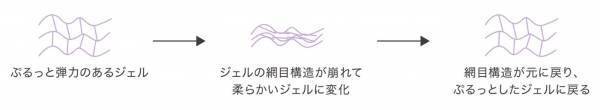 眠りの時間が、極上のスキンケアタイムに　「アドライズ モイスチュアナイトジェル」発売