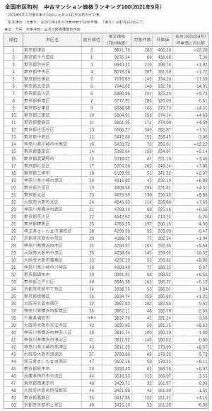 「マンションレビュー」2021年9月 全国市区町村 中古マンション価格ランキング100を発表