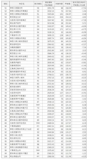 「マンションレビュー」2021年9月 全国市区町村 中古マンション価格ランキング100を発表