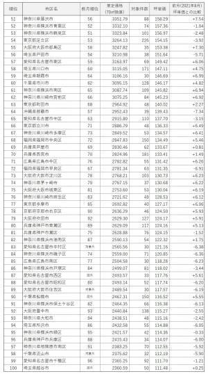 「マンションレビュー」2021年9月 全国市区町村 中古マンション価格ランキング100を発表