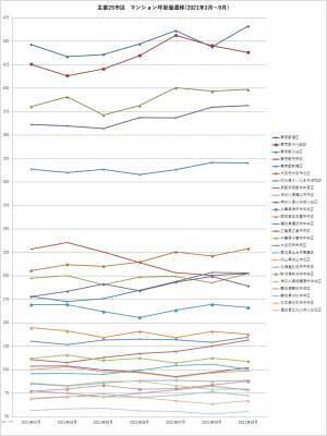 「マンションレビュー」2021年9月 全国市区町村 中古マンション価格ランキング100を発表