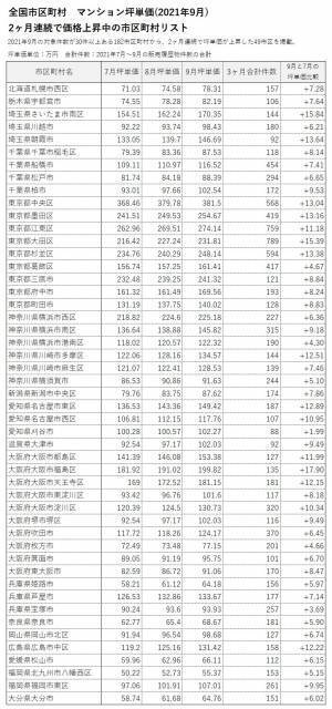 「マンションレビュー」2021年9月 全国市区町村 中古マンション価格ランキング100を発表