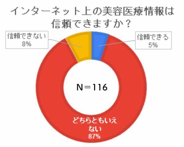 エイジングケア化粧品のナールスが30代以上の美容医療に興味のある女性に情報ニーズを調査