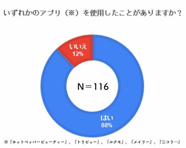 エイジングケア化粧品のナールスが30代以上の美容医療に興味のある女性に情報ニーズを調査