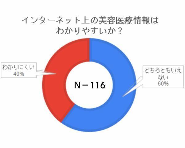 エイジングケア化粧品のナールスが30代以上の美容医療に興味のある女性に情報ニーズを調査