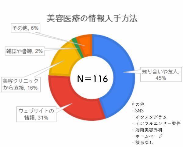 エイジングケア化粧品のナールスが30代以上の美容医療に興味のある女性に情報ニーズを調査