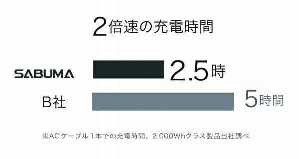 【キャンプや防災に】とても美しく機能的な大容量ポータブル電源SABUMA世界デビュー