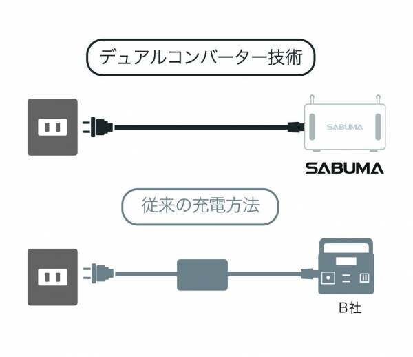 【キャンプや防災に】とても美しく機能的な大容量ポータブル電源SABUMA世界デビュー