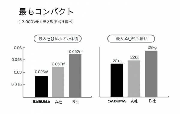 【キャンプや防災に】とても美しく機能的な大容量ポータブル電源SABUMA世界デビュー