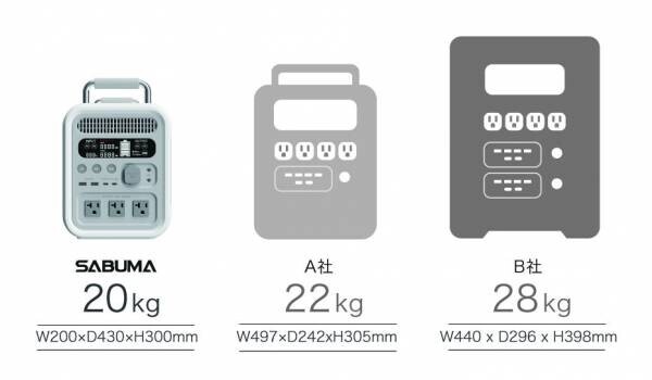 【キャンプや防災に】とても美しく機能的な大容量ポータブル電源SABUMA世界デビュー