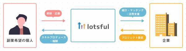 経済産業省「スタートアップ向け経営人材支援事業」 支援対象スタートアップの副業人材をlotsfulで募集開始！