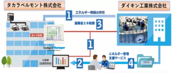 【ダイキン】2021年度 省エネ大賞で『machiマルチ』が「経済産業大臣賞」を受賞