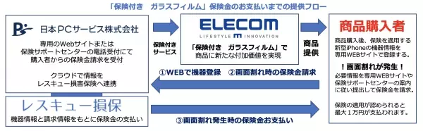 エレコムの新型iPhone用保護フィルムに画面割れ保険付きサービス新発売