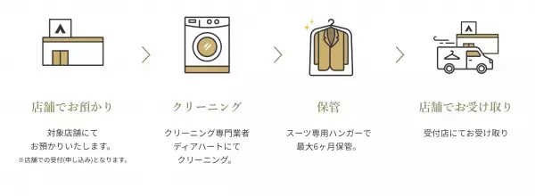 &ldquo;シーズンオフ&rdquo;のスーツを「洋服の青山」がお預かり！クリーニング付き保管サービス『青山クローゼット』の運用を開始