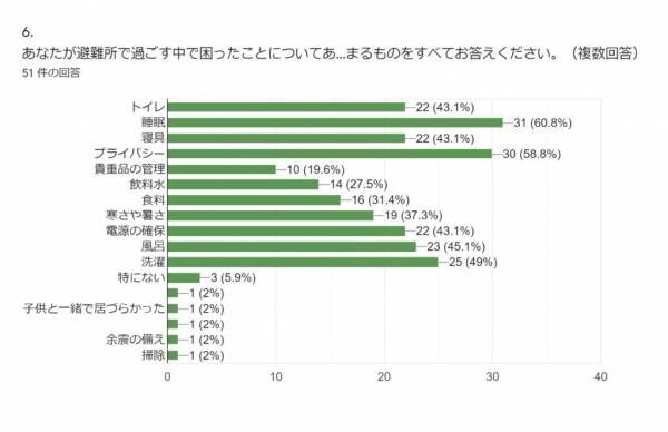 民間防災プロジェクト～みんなDE備蓄～　スタート！