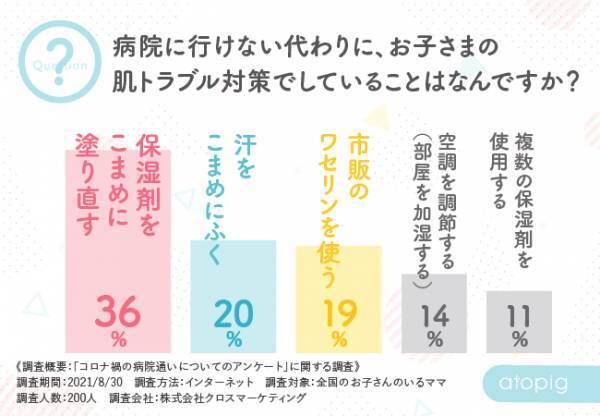 9割のママが子どもの受診控え！コロナを懸念し自宅ケアに奮闘するママ多数！