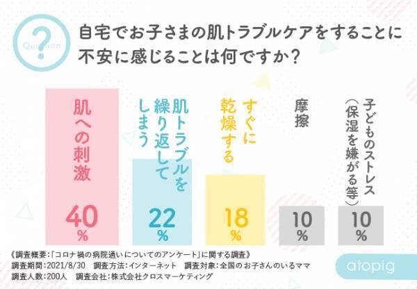 9割のママが子どもの受診控え！コロナを懸念し自宅ケアに奮闘するママ多数！