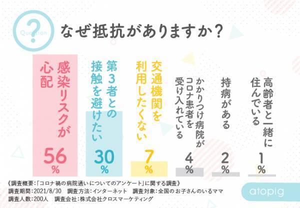 9割のママが子どもの受診控え！コロナを懸念し自宅ケアに奮闘するママ多数！