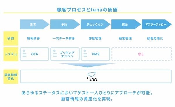 LINE公式アカウントの機能を拡張させた『tuna』、手間いらずと連携を開始