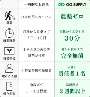 【無菌の無農薬野菜プレゼント】収穫30分の野菜を食卓へ配達。福岡に12月オープンのGG.SUPPLYがモニター募集。