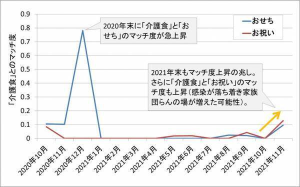 2022年こそ、家族みんなでおせちが食べたい！ 介護食 DE 簡単やわらかおせち、新提案！