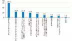 ゴミ以外の方法で処理している洋服は 全体の約4割