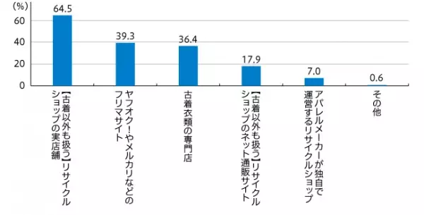 ゴミ以外の方法で処理している洋服は 全体の約4割