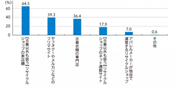 ゴミ以外の方法で処理している洋服は 全体の約4割