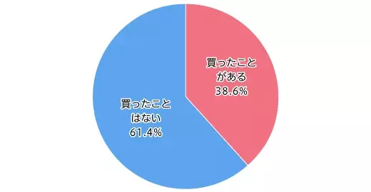 ゴミ以外の方法で処理している洋服は 全体の約4割