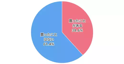 ゴミ以外の方法で処理している洋服は 全体の約4割