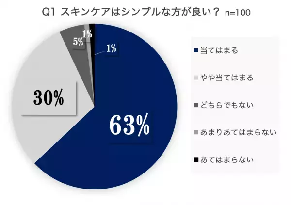 スキンケアはシンプルな方がいいと思っている人は９割&harr;︎オールインワン化粧品を使用している人は２割。『物足りなさ』を埋めるシンプルスキンケアローションを目指して SAIKAU lotion（催花雨ローション）10月20日発売
