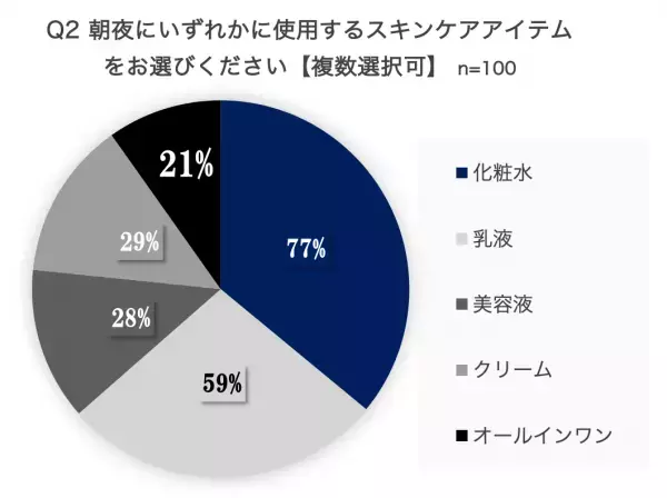 スキンケアはシンプルな方がいいと思っている人は９割&harr;︎オールインワン化粧品を使用している人は２割。『物足りなさ』を埋めるシンプルスキンケアローションを目指して SAIKAU lotion（催花雨ローション）10月20日発売