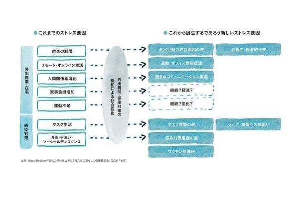 外出自粛する「こもりん」が、「卒こもりん」になり始めたら、 ストレスパターンが変わりだす予感！