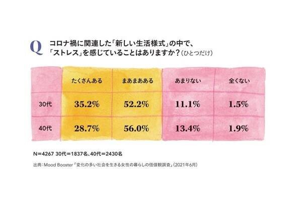 外出自粛する「こもりん」が、「卒こもりん」になり始めたら、 ストレスパターンが変わりだす予感！