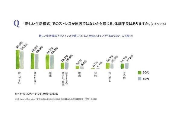 外出自粛する「こもりん」が、「卒こもりん」になり始めたら、 ストレスパターンが変わりだす予感！