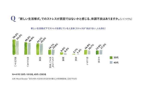 外出自粛する「こもりん」が、「卒こもりん」になり始めたら、 ストレスパターンが変わりだす予感！