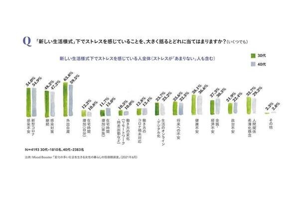 外出自粛する「こもりん」が、「卒こもりん」になり始めたら、 ストレスパターンが変わりだす予感！